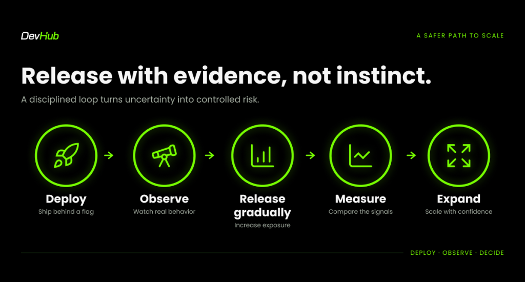 Five-step controlled rollout process: deploy behind a flag, observe real behavior, release gradually, measure the signals, and expand with confidence.