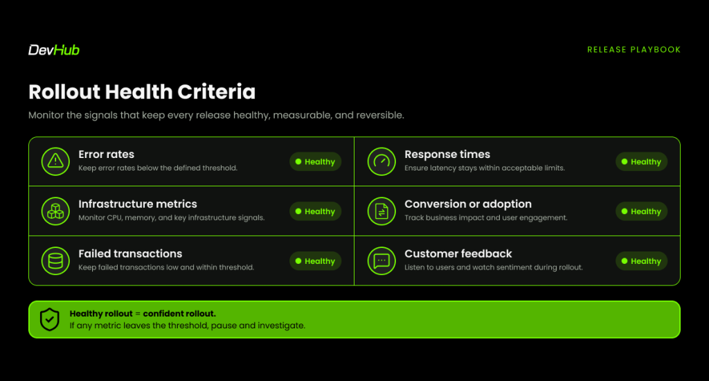 Rollout health criteria checklist showing six release metrics — error rates, response times, infrastructure metrics, conversion, failed transactions, and customer feedback — all marked healthy.