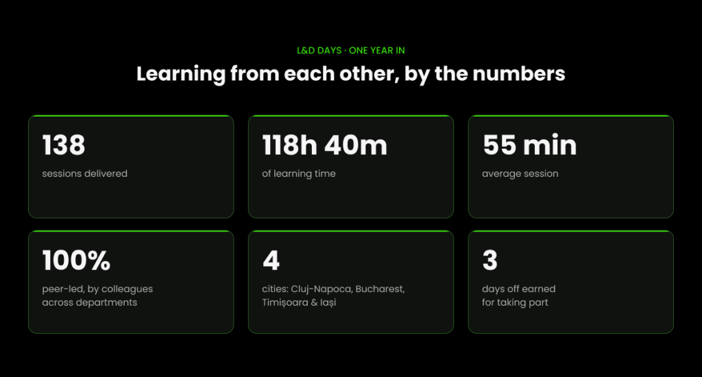L&D Days, one year in: learning from each other, by the numbers. 138 sessions delivered, 118 hours and 40 minutes of learning time, 55-minute average session, 100% peer-led by colleagues across departments, 4 cities (Cluj-Napoca, Bucharest, Timișoara and Iași), and 3 days off earned for taking part.
