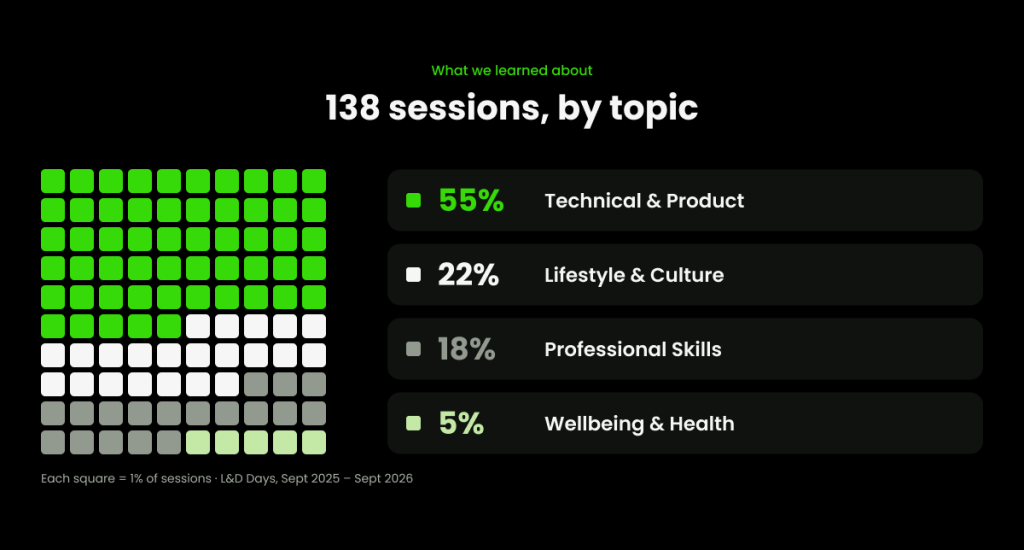 Chart of 138 L&D Days sessions by topic, from September 2025 to September 2026: 55% Technical & Product, 22% Lifestyle & Culture, 18% Professional Skills, and 5% Wellbeing & Health.